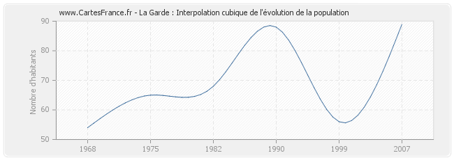 La Garde : Interpolation cubique de l'évolution de la population